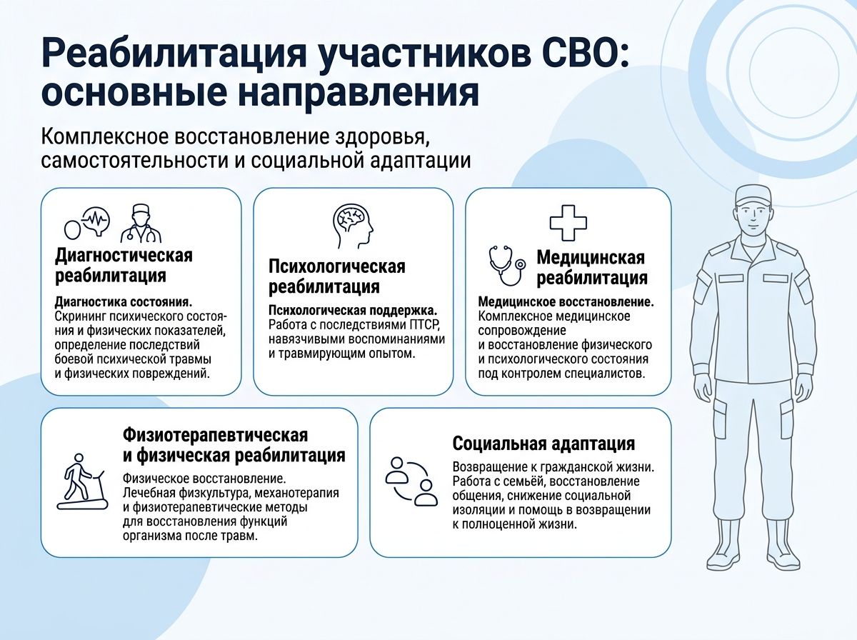Реабилитация участников СВО в Сергаче инфографика